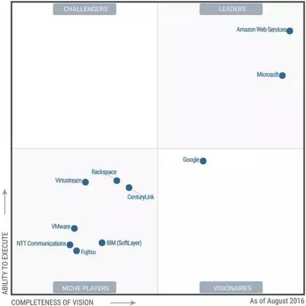 wzatv:Gartner2017年IaaS魔力象限：阿里云、Oracle强势崛起