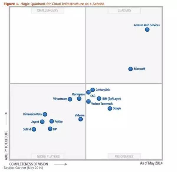 wzatv:Gartner2017年IaaS魔力象限：阿里云、Oracle强势崛起