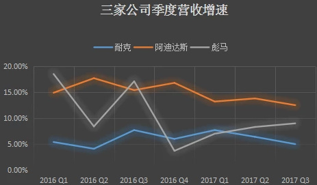 码报:增长放缓、资本市场看衰，耐克宣布重组计划，