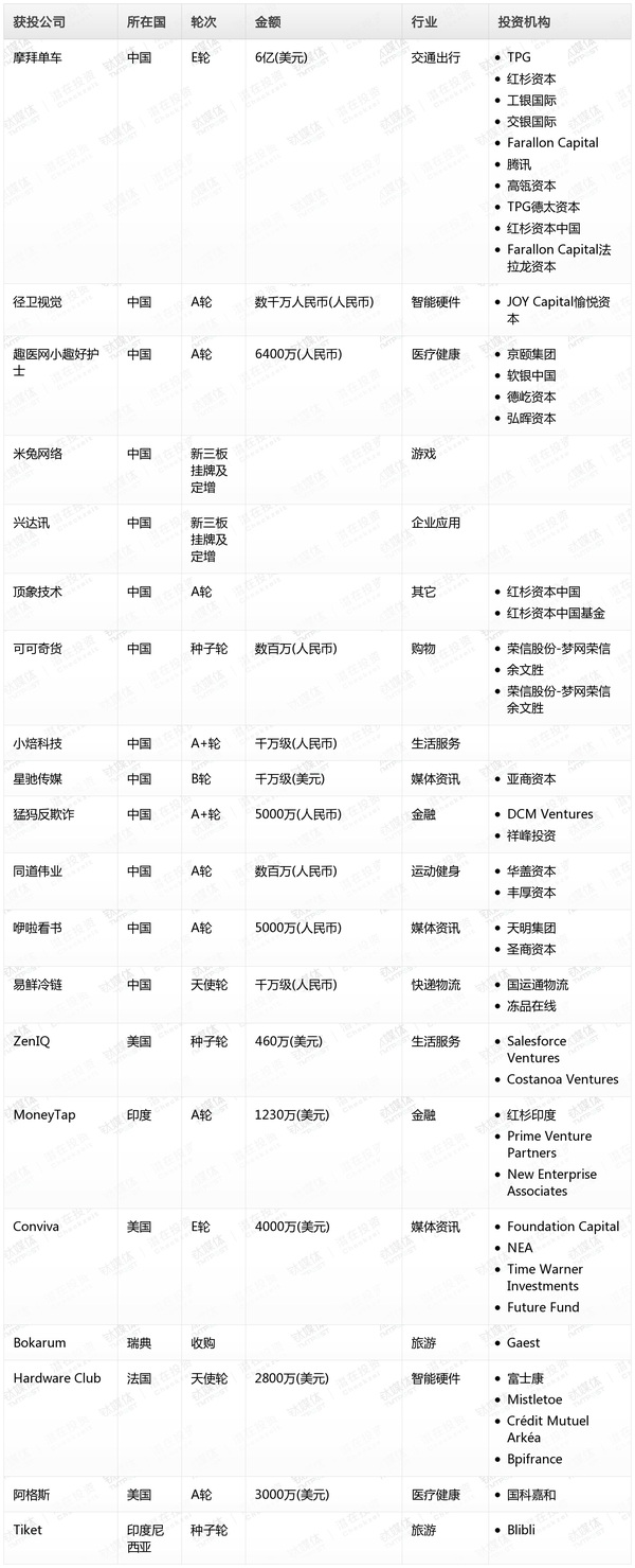 wzatv:钛媒体Pro创投日报：6月16日收录投融资20起，摩拜