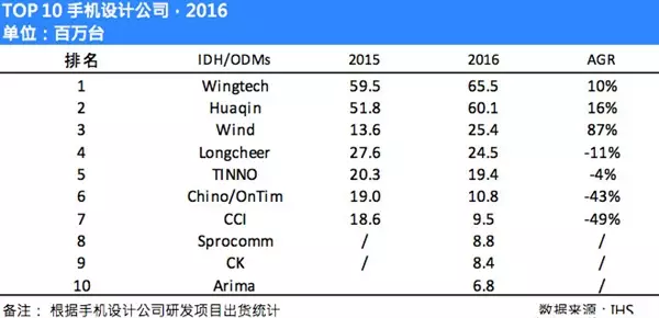 码报:魅族小米多数外包！金立OPPOvivo全部产品自研生产