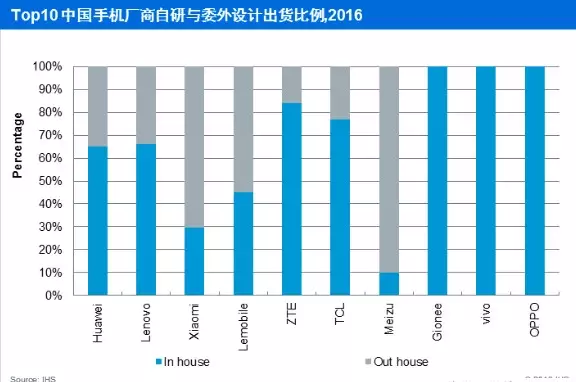 码报:魅族小米多数外包！金立OPPOvivo全部产品自研生产