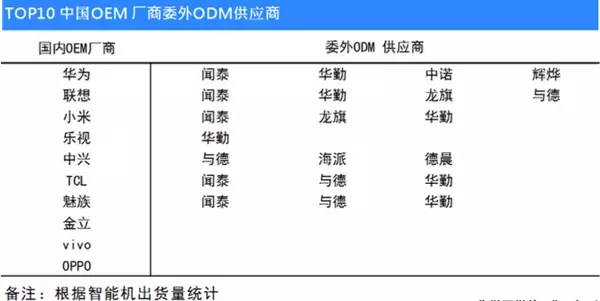 码报:魅族小米多数外包！金立OPPOvivo全部产品自研生产