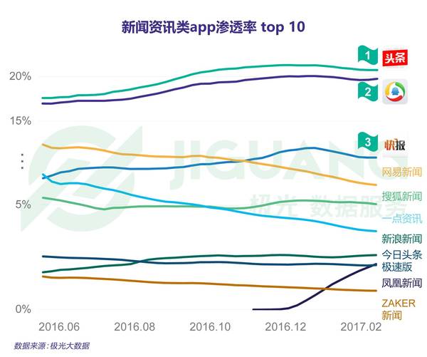 报码:腾讯门户业务迎10多年来最大调整，传统门户时代