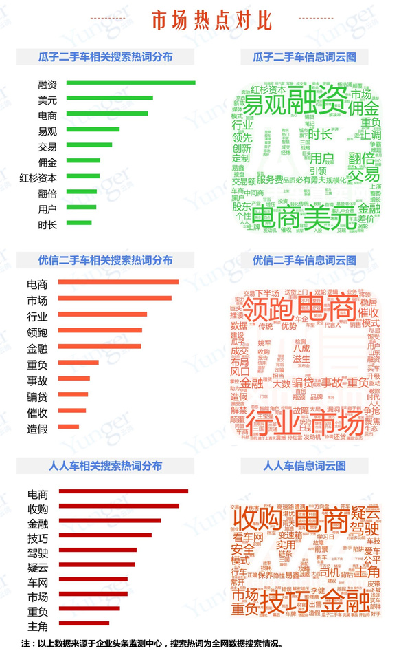 报码:二手车平台对垒：瓜子、优信各具优势，人人车