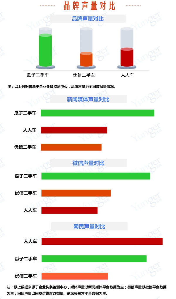 报码:二手车平台对垒：瓜子、优信各具优势，人人车