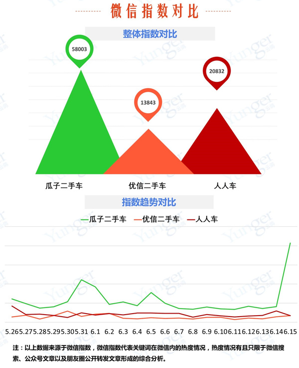 报码:二手车平台对垒：瓜子、优信各具优势，人人车