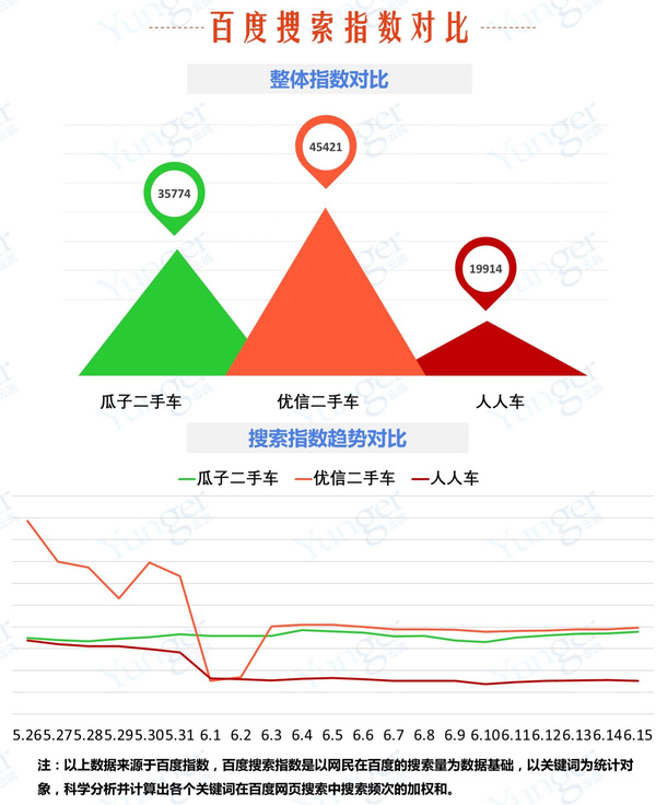 报码:二手车平台对垒：瓜子、优信各具优势，人人车