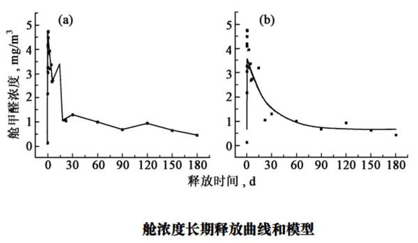 码报:如何去除一直赖在你家里不走的、烦人的甲醛？