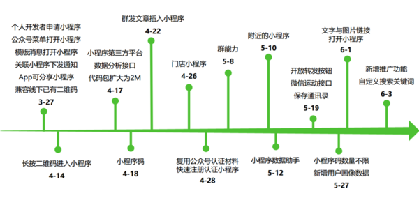 报码:微信开了一场公开课，拉着合作伙伴讲了讲小程