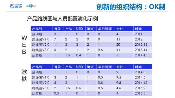 wzatv:携程火车票N倍增长背后，有哪些创新的管理方法