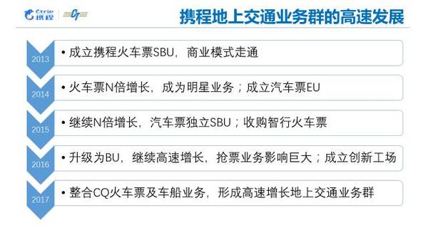 wzatv:携程火车票N倍增长背后，有哪些创新的管理方法