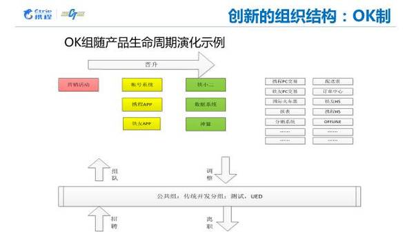 wzatv:携程火车票N倍增长背后，有哪些创新的管理方法