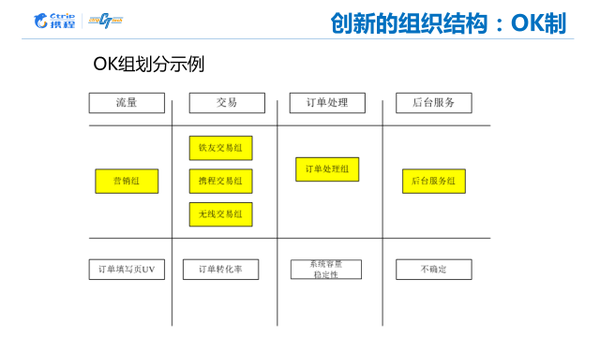 wzatv:携程火车票N倍增长背后，有哪些创新的管理方法