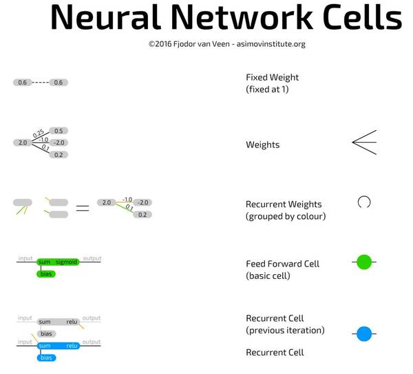 神经网络基础：七种网络单元，四种层连接方式