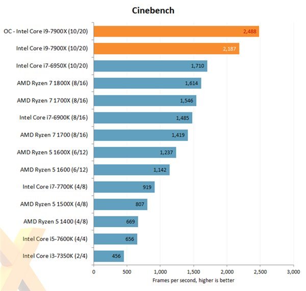 码报:性能爆炸，性价比不高，Intel i9