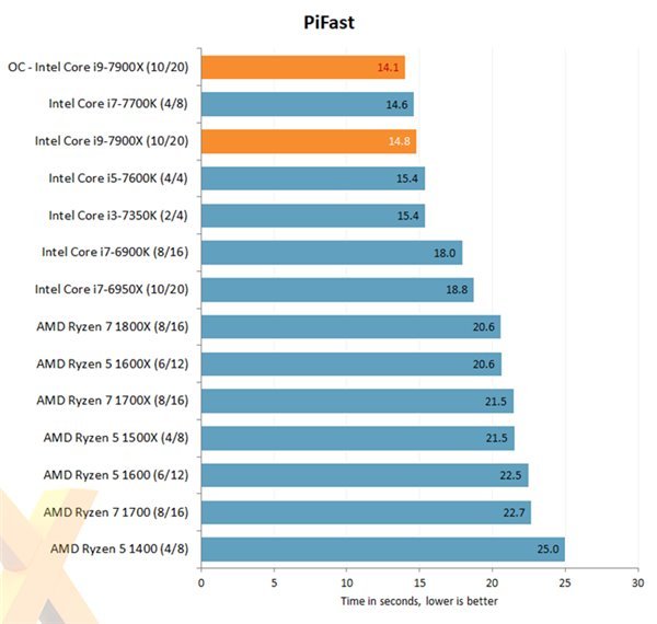 码报:性能爆炸，性价比不高，Intel i9