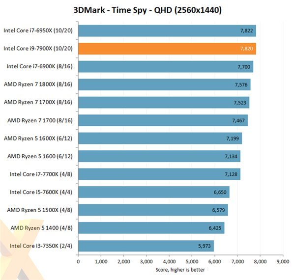 码报:性能爆炸，性价比不高，Intel i9