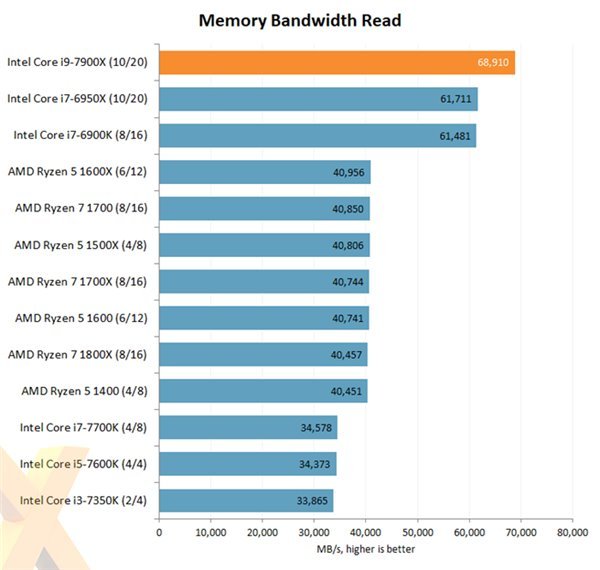 码报:性能爆炸，性价比不高，Intel i9