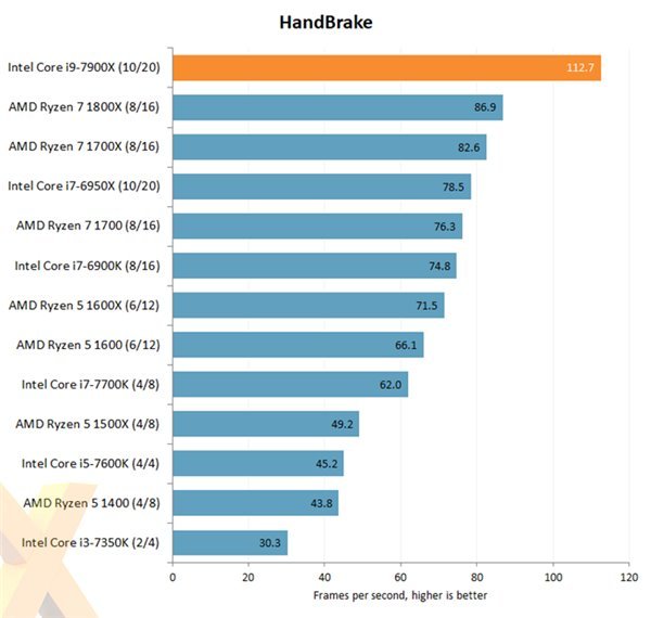 码报:性能爆炸，性价比不高，Intel i9