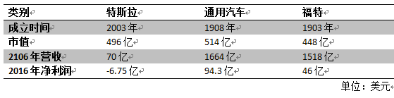 码报:两份截然不同的自动驾驶汽车报告谁更靠谱？