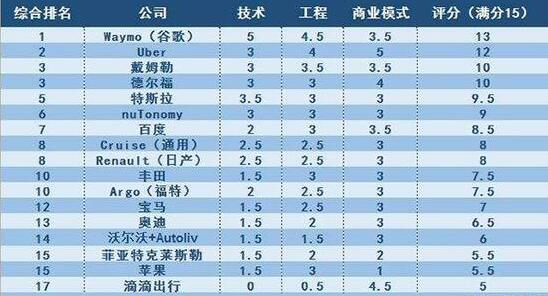 码报:两份截然不同的自动驾驶汽车报告谁更靠谱？