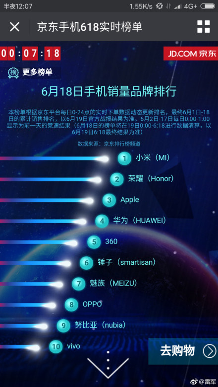 wzatv:雷军：感谢米粉，小米手机京东618销量第一