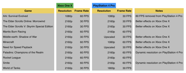 wzatv:性能新层次！微软Xbox One X游戏画质强于PS4 Pro一览