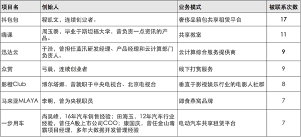 报码:6.10~6.16共享经济最受投资人青睐