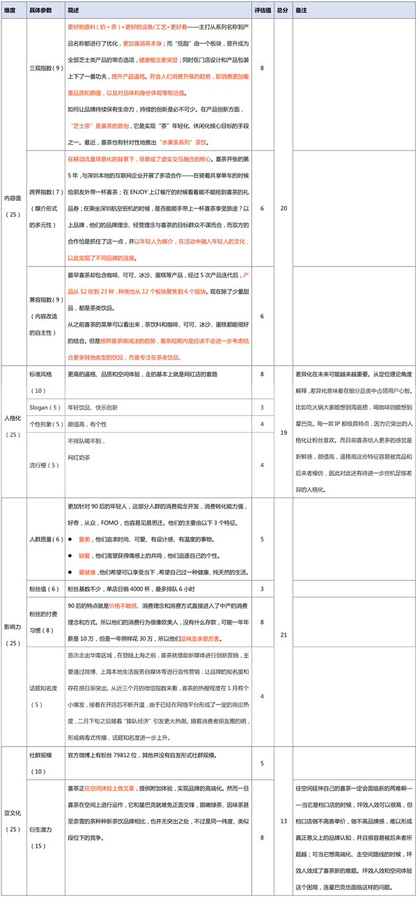 码报:喜茶的火爆只是当前一时，还是存在持续火爆的