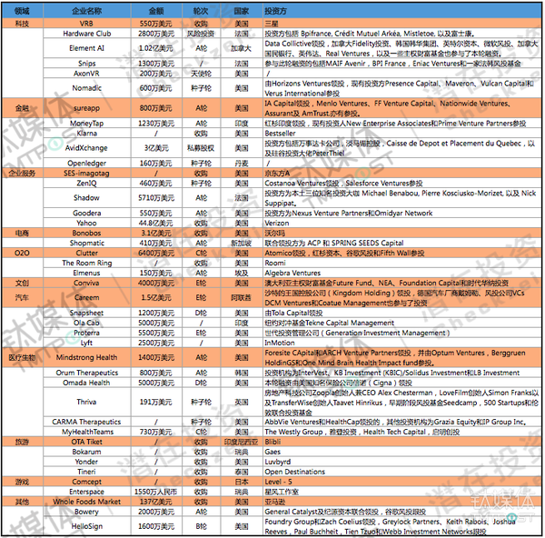 wzatv:第25周收录114起融资，汽车领域全球极大额融资爆