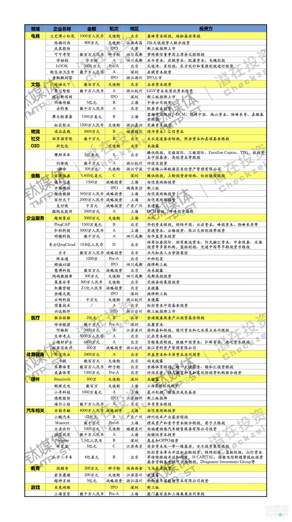 wzatv:第25周收录114起融资，汽车领域全球极大额融资爆