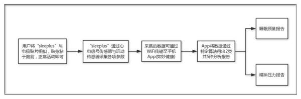 报码:他的设备听怦怦心跳知用户睡眠质量 已签约4家客