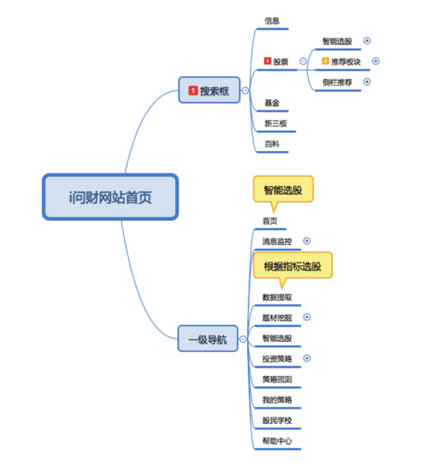 报码:同花顺产品矩阵调研（1）：智能投顾机器人i问财