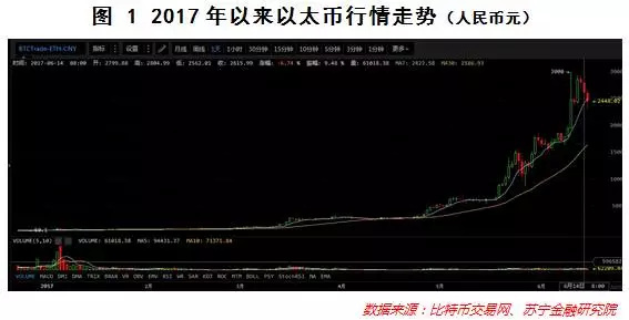 报码:比特币那么贵，以太币会是更好的选择吗？