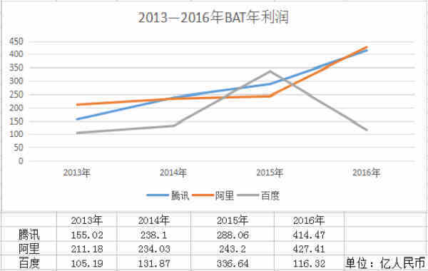 报码:徘徊在十字路口上的百度：是英雄迟暮还是老虎