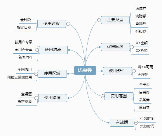 报码:从运营角度，谈谈优惠券的玩法与套路