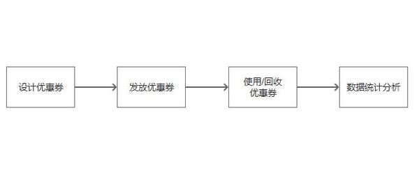 报码:从运营角度，谈谈优惠券的玩法与套路