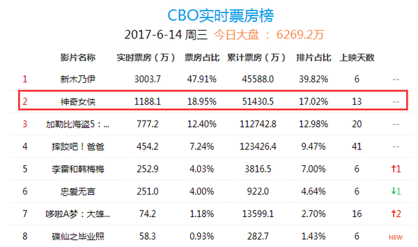 《神奇女侠》中国票房难破10亿，DC离全球爆款