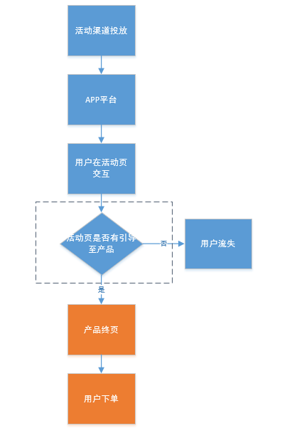 运营复盘：记一次失败的运营活动