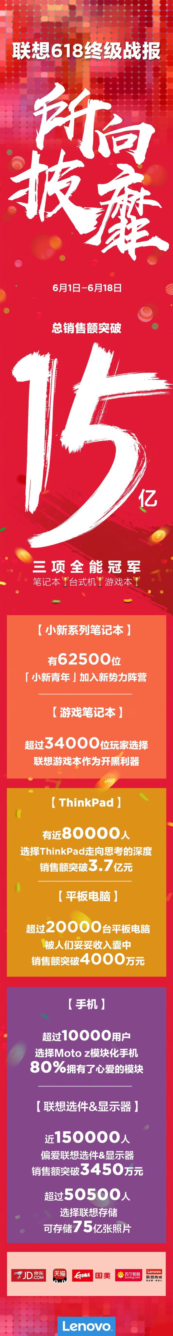 报码:联想618终极战报：京东天猫5大平台销售额突破