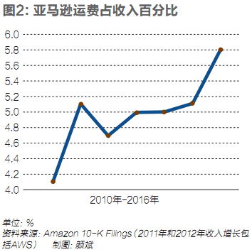 码报:菜鸟与顺丰，亚马逊与联邦快递，电商和物流巨