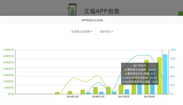 wzatv:艾瑞最新数据，反映了共享单车的哪些变化