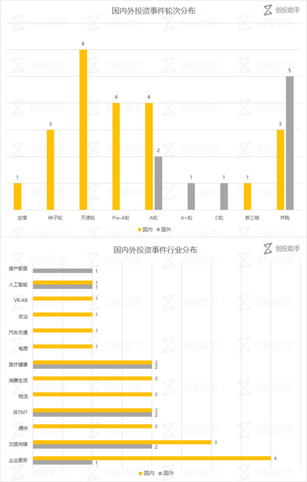 wzatv:【每日投融资速递】线上床垫零售商 Casper、影子