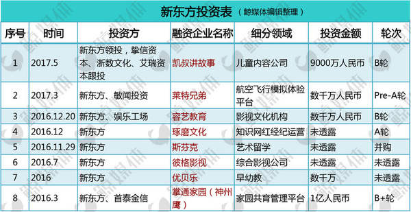 赵征：VC、PE基金今年落地，新东方投资布局的逻