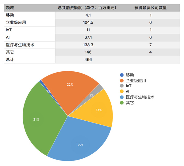 码报:硅谷一周融资速报：25 家公司获总计 4.66 亿美元