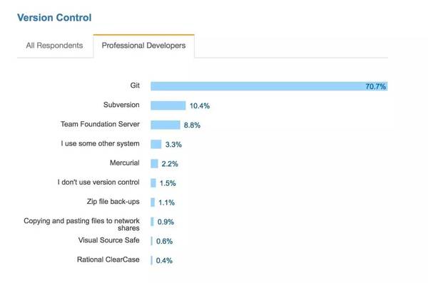 报码:Stack Overflow 2017 开发者调查报告（程序员必看）