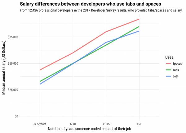 报码:Stack Overflow 2017 开发者调查报告（程序员必看）