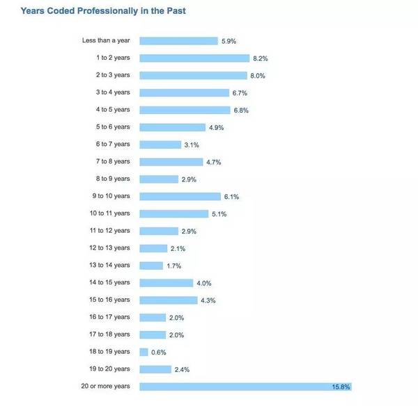 报码:Stack Overflow 2017 开发者调查报告（程序员必看）