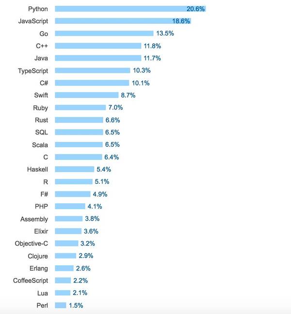 报码:Stack Overflow 2017 开发者调查报告（程序员必看）